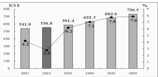 Figure 1  2001–2006 worldwide market volume and growth rate of IT services sector 