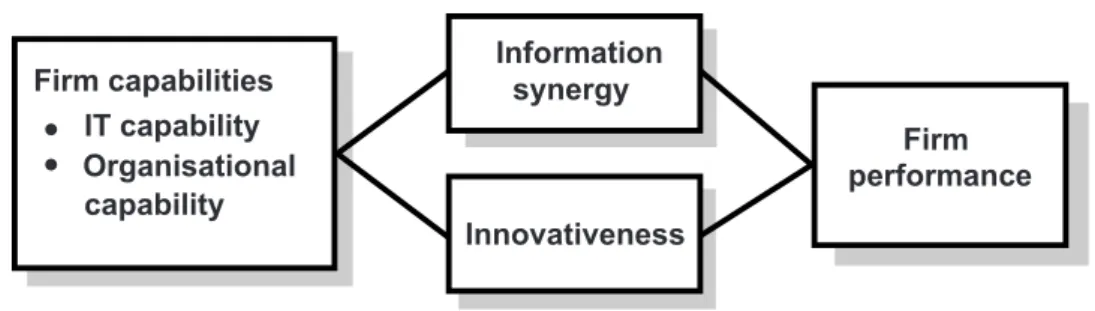 Figure 2  The research framework 