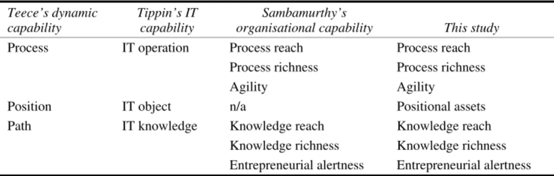 Table 1  The categorisation of capability in four studies  Teece’s dynamic 