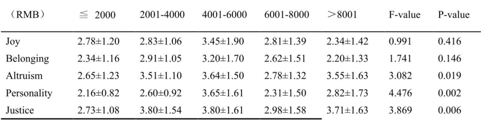 Table 4-2-4 ： Correlation between net age and motivation of Internet users in 