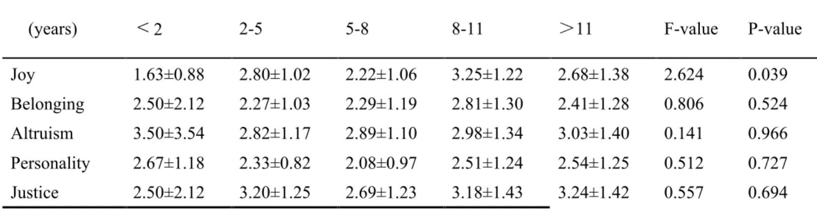 Table 4-3-1 ： Model 1 the results of regression analysis in China 