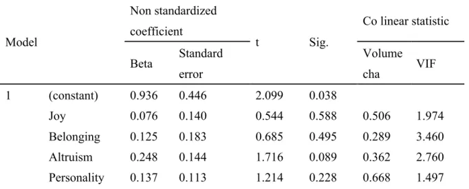 Table 4-3-3 ： Regression coefficient   