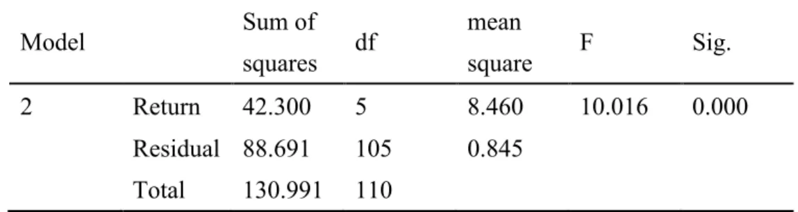Table 4-4-2 ： Variance analysis of regression analysis 
