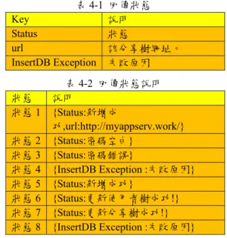 表 1 usertree.JSON  Key  說明  userid  使用者帳號。  category  Apptree 中目錄。  name  目錄名稱或 app 名稱。  order  在該目錄下為第幾個順序，  第一個為”0”，第二個為”1”，以 此類推。  superNode  是否有上一層 tree，若沒有則 為”-1”。  tag  App 的標籤。  packagename  App 的套件名稱。  categoryid  App 在哪個目錄下。  topcategoryid  App 在哪