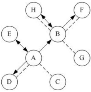 Fig. 1. Two kinds of networks among members: dotted line is product connection (purchase the 