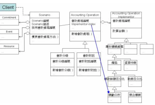 圖 3-5   以 Bridge  Pattern 為基礎之系統架構  肆、模型實作  一、會計本體主要概念分類及屬性  本研究修改 REA 模型之後，採用模型內的 實體：資源、事件、代理人、承諾、情境及會 計處理，將這些實體定為會計本體的主要概念 分類，利用以情境為中心的知識概念，詳細的 描述企業的營運活動及對應的會計處理方法。 另外，為了描述承諾的整體觀點，本研究也在 本體中加入合約概念來描述。加上用以呈現會 計資訊的科目類概念，本研究所設計之財務會 計本體共有資源、事件、代理人、承諾、合約、 情境、會