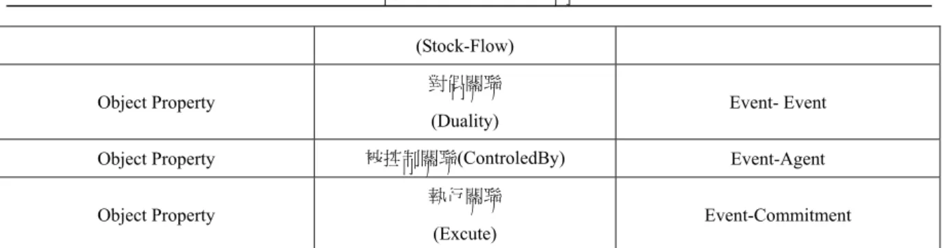 表 4-5 代理人類概念階層表 