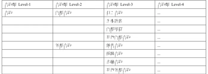 表 4-9 合約類概念階層表 