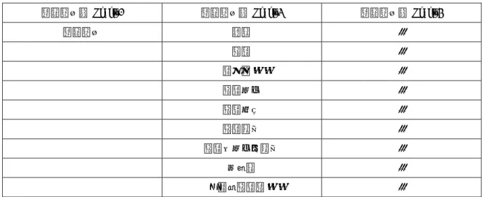 表 4-15 會計科目類概念階層表 