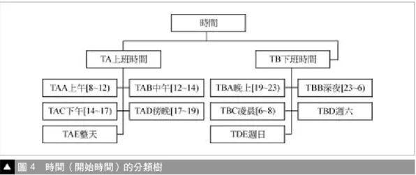 圖 4 時間（開始時間）的分類樹 地點樹（如圖 5）共五層，是以第三層的節點為分群與推薦的依據。系統會依據 群體中計算最多安排次數的方式，對使用者往下一層推薦特定的地點。例如使用者甲 經系統推薦其安排之地點應為「餐廳」，甲可以要求系統往下推薦，以提供更為精細 的餐廳。系統此可能發現「中式餐廳」為相關群組中最常去的餐廳類型，並將之推薦 給甲。因為地點樹有五層，所以系統也會在提醒使用者可以繼續往下層推薦。使用者 若繼續往下，可能會得到「四川餐廳」這個樹葉節點。此外，使用者在選擇地點時會 因為其 Profile 