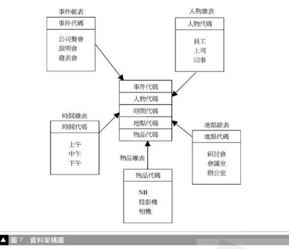 圖 7 資料架構圖