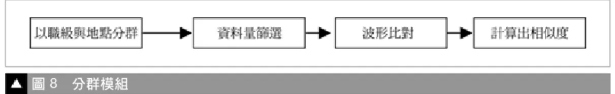 圖 8 分群模組 基本資料的篩選完後，將進行使用量的篩選。由於各使用者使用系統的時間長短 不一，使用頻率也不相同。所以，安排的行程數量將有頗大的差距，若是將兩個使用 量差距大，雖即使行程安排模式相似的使用者列為同一群，仍可能造成某些偏差。故 建議先對所有使用者計算其安排過的行程數除以全部資料庫中的行程總數，得到其使 用比率，可分為高、中、低三使用量群。 依使用量分完大群後，接下來，將對每一大群中之使用者找出其行程安排模式相 似的參考使用者。由於有五個維度，每個維度的節點可能很多，其組合起來的行程安 排形式數