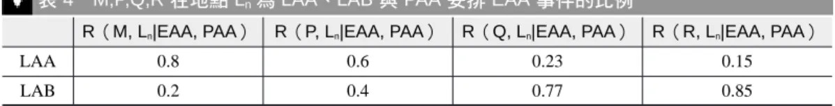 表 4 M,P,Q,R 在地點 L n 為 LAA、LAB 與 PAA 安排 EAA 事件的比例
