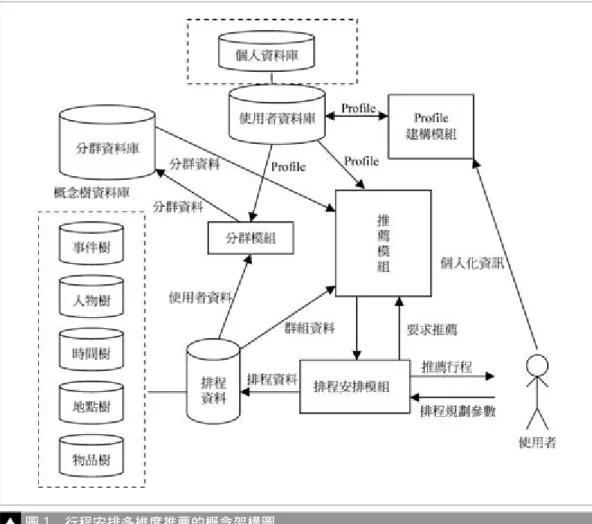 圖 1 行程安排多維度推薦的概念架構圖