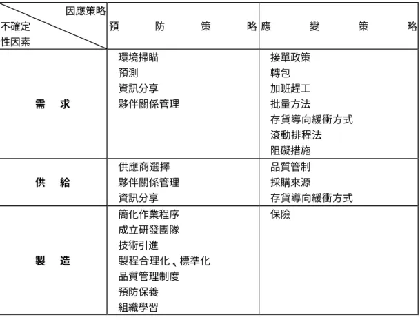 表 3.  不確定性因素之因應策略彙整表  因應策略  不確定  性因素  預 防 策 略 應 變 策 略 需   求  ²環境掃瞄 ²預測 ²資訊分享  ²夥伴關係管理  ²接單政策 ²轉包 ²加班趕工 ²批量方法  ²存貨導向緩衝方式  ²滾動排程法  ²阻礙措施  供   給  ²供應商選擇  ²夥伴關係管理  ²資訊分享  ²品質管制 ²採購來源  ²存貨導向緩衝方式  製   造  ²簡化作業程序 ²成立研發團隊 ²技術引進  ²製程合理化、標準化  ²品質管理制度  ²預防保養  ²組織學習  