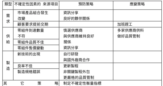 表 4.  丙公司之不確定性因應策略  類型  不確定性因素的  來源項目  預防策略  應變策略  ²市場產品組合發生    改變  ²資訊分享  ²良好的夥伴關係 需  求  ²顧客要求提前交期  ²加班趕工  ²零組件到達數量    不符  ²零組件品質不佳 供 給  ²零組件售價變動  ²慎選供應商  ²與供應商維持良好   關係 ²資訊分享  ²多家供應商供料 ²做好品質管制  ²新技術的出現  ²自行研發  ²與國外廠商合作  ²良率不佳 製  造  ²製造規格錯誤  ²更新製程  ²非關鍵製程