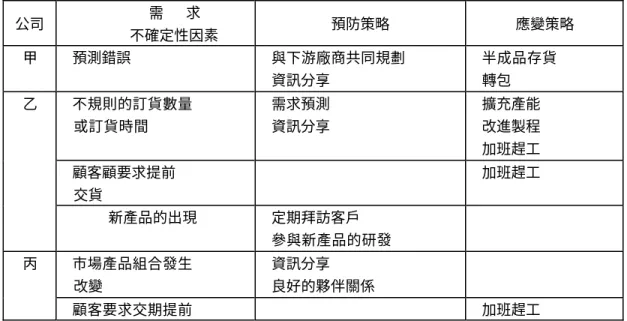 表 5.  各家公司對於需求不確定性之因應策略  公司  需   求  不確定性因素  預防策略  應變策略  甲  ²預測錯誤  ²與下游廠商共同規劃  ²資訊分享  ²半成品存貨 ²轉包  ²不規則的訂貨數量    或訂貨時間  ²需求預測 ²資訊分享  ²擴充產能 ²改進製程  ²加班趕工  ²顧客顧要求提前    交貨  ²加班趕工 乙  ²新產品的出現  ²定期拜訪客戶  ²參與新產品的研發  ²市場產品組合發生  改變  ²資訊分享  ²良好的夥伴關係 丙  ²顧客要求交期提前  ²加班趕工  