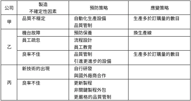表 7.  各家公司對於製造不確定性之因應策略  公司  製造  不確定性因素  預防策略  應變策略  甲  ²品質不穩定  ²自動化生產設備  ²品質管制  ²生產多於訂購量的數目  ²機台故障  ²預防保養  ²換生產線  ²員工疏忽  ²流程設計  ²員工教育 乙  ²良率不佳  ²品質管制  ²引進更進步的設備  ²生產多於訂購量的數目  ²新技術的出現  ²自行研發  ²與國外廠商合作  丙  ²良率不佳  ²更新製程  ²非關鍵製程外包  ²更嚴格的品質管制  5.3  不確定性因素之因應策略