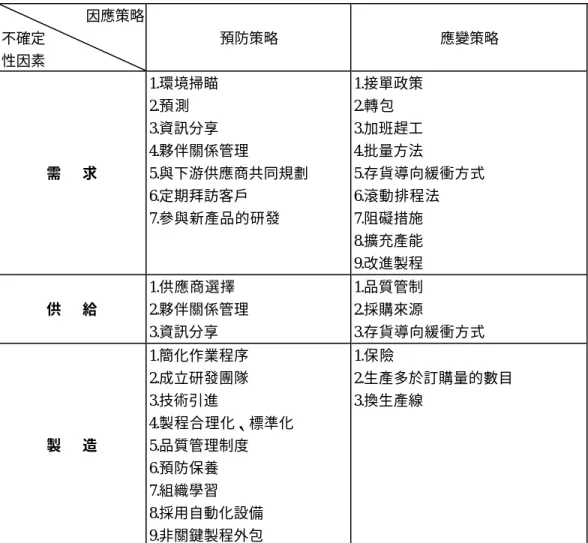 表 8.  不確定性因素之預防與應變策略  因應策略  不確定  性因素  預防策略  應變策略  需   求  1.環境掃瞄 2.預測 3.資訊分享  4.夥伴關係管理  5.與下游供應商共同規劃  6.定期拜訪客戶  7.參與新產品的研發  1.接單政策 2.轉包 3.加班趕工 4.批量方法  5.存貨導向緩衝方式 6.滾動排程法 7.阻礙措施  8.擴充產能  9.改進製程  供   給  1.供應商選擇  2.夥伴關係管理  3.資訊分享  1.品質管制 2.採購來源  3.存貨導向緩衝方式  製 
