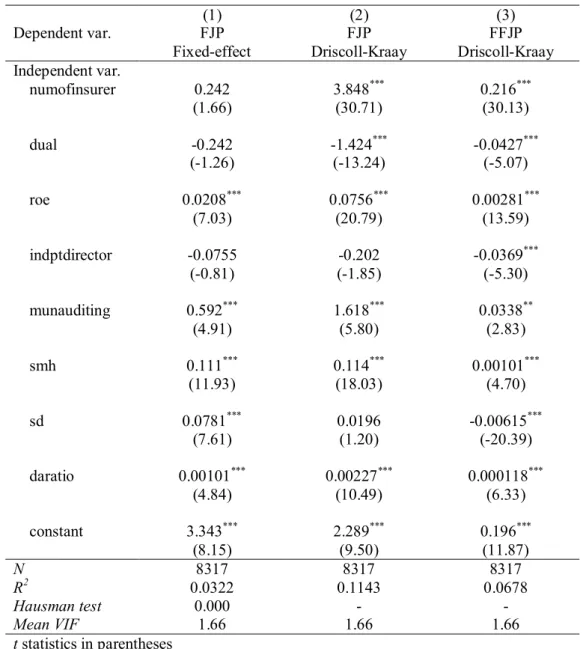 Table 4 The test of signal effect of D&amp;O insurance information: number of D&amp;O insurer 