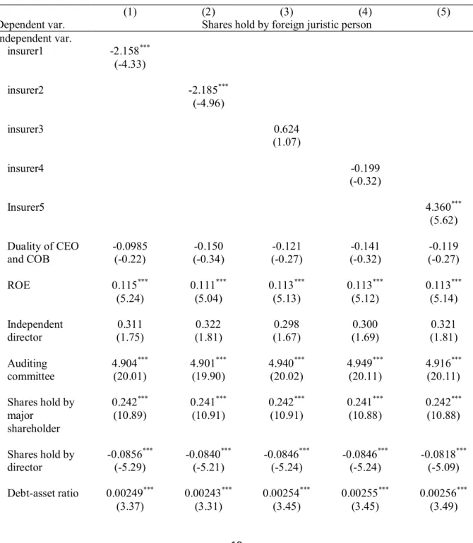 Table 5 The test of signal effect of D&amp;O insurance information: D&amp;O insurer 