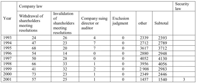 Table 6  Types of civil cases terminated in the first instance by the district courts – by year 