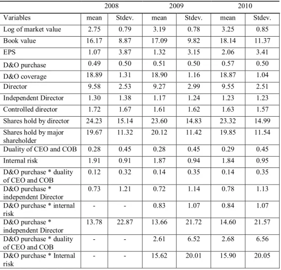 Table 2. Descriptive statistics (1) 
