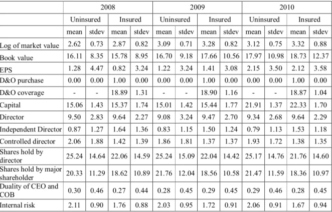 Table 3. Descriptive statistics (2) 