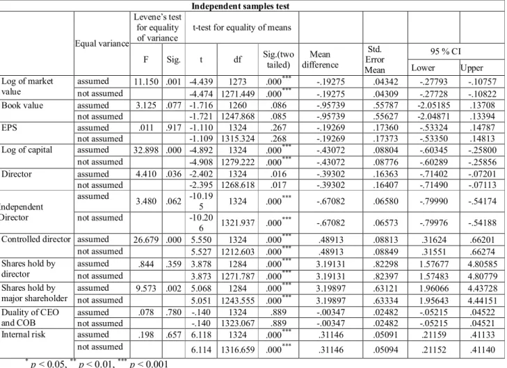 Table 5 Independent samples test of 2009 