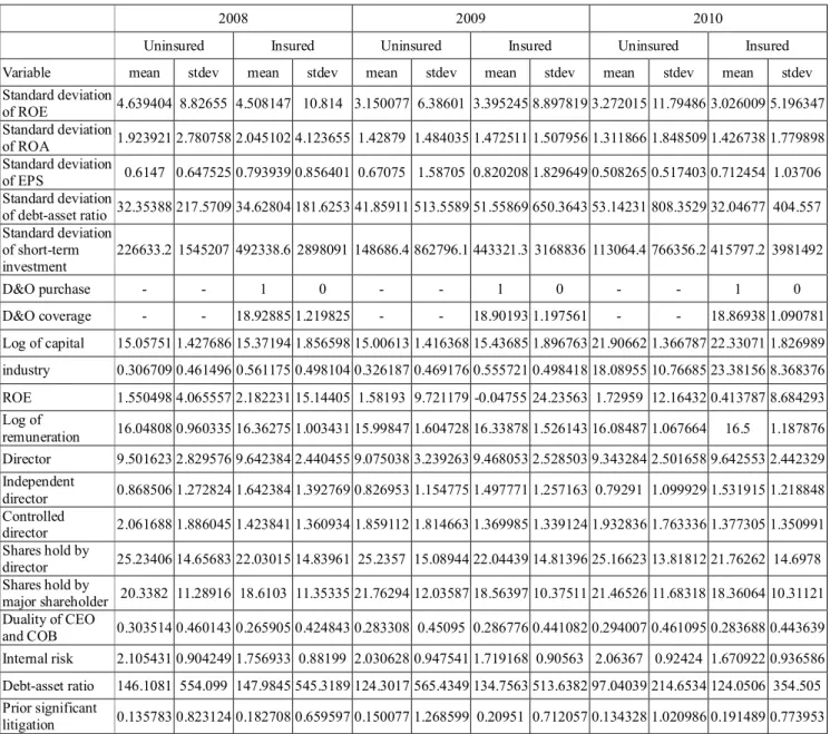 Table 9 Descriptive analysis 