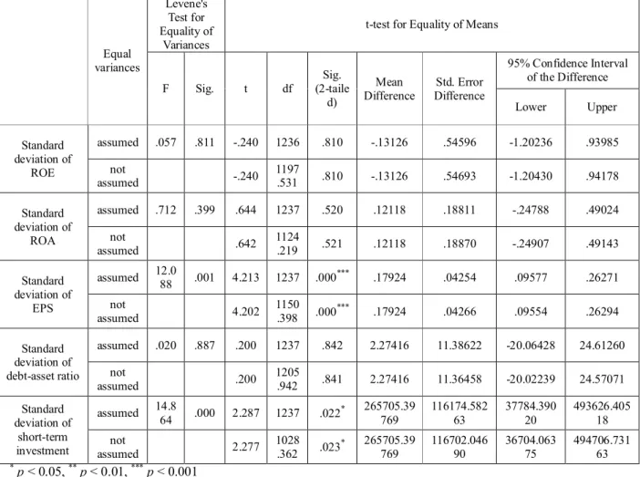 Table 10 Independent samples test of 2008   