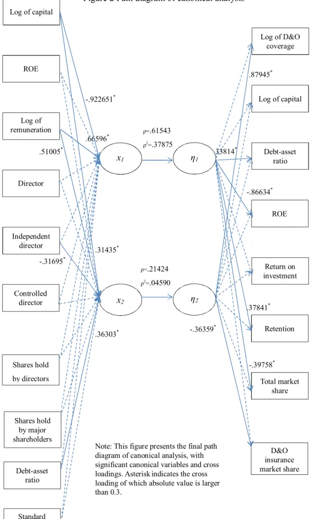 Figure 2 Path diagram of canonical analysis 