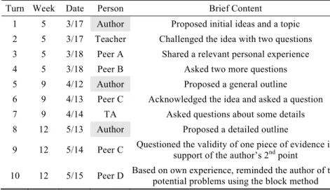 Table 2 illustrates the ten turns in one learner’s discussion string during  the first three stages, with the date, contributor of the feedback, and a brief  summary of the content