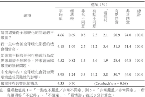 表 3：對氣候變遷問題嚴重性的認知分布（N = 859） 題項 選項（ %）平均值標準差非常不 同 意 有點不同意 *看情形 有點同意 非常同意 總計 請問您覺得全球暖化的問題嚴不 嚴重？ 4.66 0.69 0.5 2.5 2.1 20.9 74.0 100.0 我一生中會被全球暖化影響的機 會相當高。 4.18 1.09 2.5 11.2 3.4 31.5 51.4 100.0 如果我不採取任何行動或行為改 變來減緩全球暖化，將來會面臨 嚴重的氣候問題。 4.52 0.82 1.3 3.6 1.9 28
