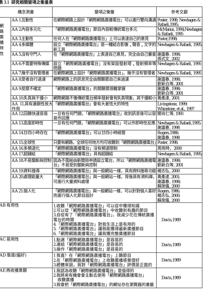 表 3.1  研究相關變項之衡量表 