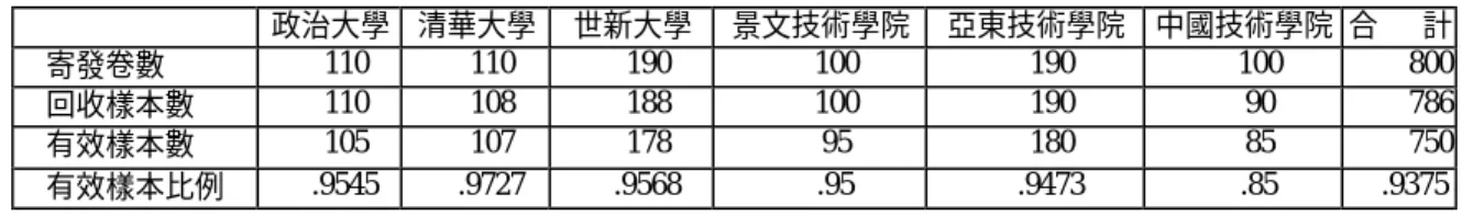表 4.3  KMO and Bartlett's Test  Kaiser-Meyer-Olkin Measure 