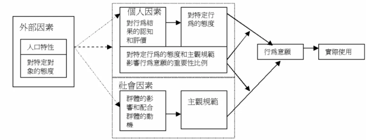 圖 2.1  理性行為理論; (Fishbein &amp; Ajzen, 1975) 
