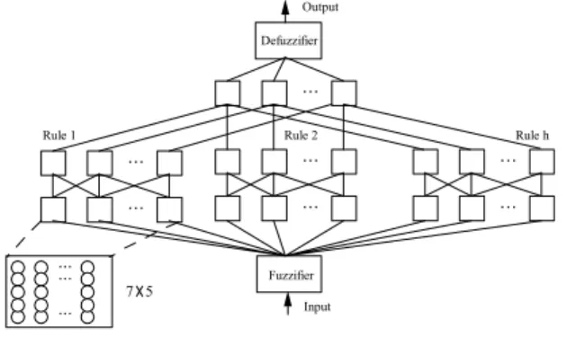 Fig. 9.    Network architecture for module development. 