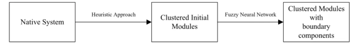 Fig. 3. The Process of Modularization. 