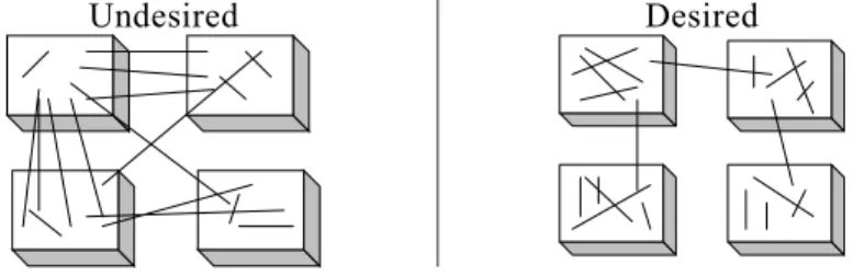 Fig. 4. Coupling and cohesion in two software systems. 
