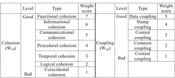 Table 1. Cohesion/Coupling types [21] 