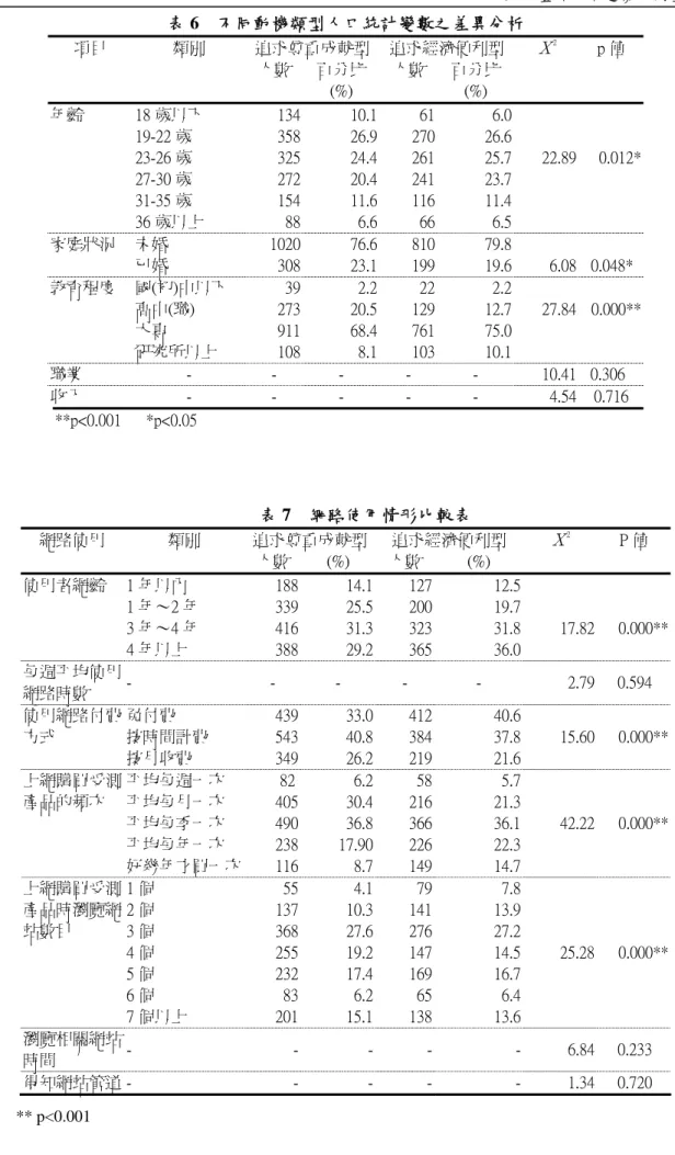 表 6  不同動機類型人口統計變數之差異分析  項目  類別  追求尊重成就型 追求經濟便利型 Χ 2 p 值  人數 百分比 (%)  人數 百分比(%)  年齡  18 歲以下  134 10.1 61 6.0  19-22 歲  358 26.9 270 26.6 23-26 歲  325 24.4  261 25.7 22.89  0.012*  27-30 歲  272 20.4  241 23.7 31-35 歲  154 11.6  116 11.4 36 歲以上  88 6.6  66 6.