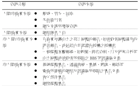 表 1  網路購物外部資訊來源之類型  (Fodness and Murray, 1999; Engel et al., 1995)  資訊分類  資訊來源  人際/非商業來源  z  親戚、朋友、同事  z  先前使用者  z  網友交談所獲得資訊  人際/商業來源  z  網站銷售人員  非人際/非商業來 源  z  有專業知識中立之第三團體的報告，如消費者團體發佈的評估報告、或是經由其認證而授權之授權書  z  一般媒體客觀報導，如新聞、排名資料、以及研究分析等  z  中立團體或消費者所張貼之 BB