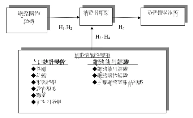 圖 1  研究架構圖  前 述 的 網 路 購 物 動 機 文 獻 探 討 中，推 論 出 網 路 購 物 可 能 有 不 同 的 動 機，而 不 同 的 動 機 可 能 同 時 存 在 於 一 消 費 者 的 購 買 決 策 上 ，但 其 強 弱 有 可 能 不 同 ，因 此 形 成 不 同 動 機 類 型 的 消 費 者 。 雖 然 Maslow 的 動 機 階 層 一 直 未 被 用 在 資 訊 搜 尋 決 策 的 實 証 研 究 中，但 前 述 文 獻 提 到 不 同 動 機 類 型 確 可 能 影