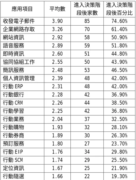 表 2 行動商務應用擴散程度之統計表(依應用項目區分)  應用項目 平均數  進入決策階 段後家數  進入決策階 段後百分比  收發電子郵件 3.90  85  74.60%  企業網路存取 3.26  70  61.40%  網站資訊 2.92  58  50.90%  語音服務 2.89  59  51.80%  即時資訊 2.60  51  44.80%  協同協組工作 2.55  50  43.90%  簡訊服務 2.48  53  46.50%  個人資訊管理 2.39  48  42.00%  