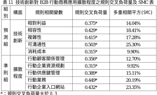 表 11 技術創新對 B2B 行動商務應用擴散程度之規則交叉負荷量及 SMC 表  組 別  構面 規則相關變數 規則交叉負荷量  多重相關平方(SMC)  相對利益  0.375* 14.04%  相容性  0.429* 18.41%  複雜性  0.415* 17.28%  可溝通性  0.503* 25.30% 預測組 技術創新  消耗成本  0.315* 9.90%  行動顧客關係管理  0.356* 12.70%  行動企業資源規劃  0.315* 9.92%  行動供應鍵管理  0.389* 1