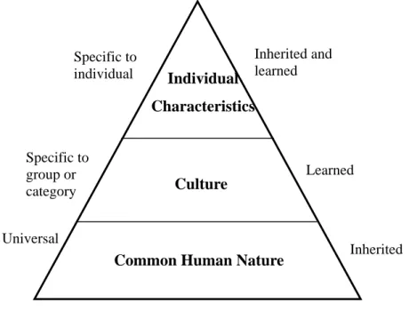 Figure 1 Sources of Human Characteristics 