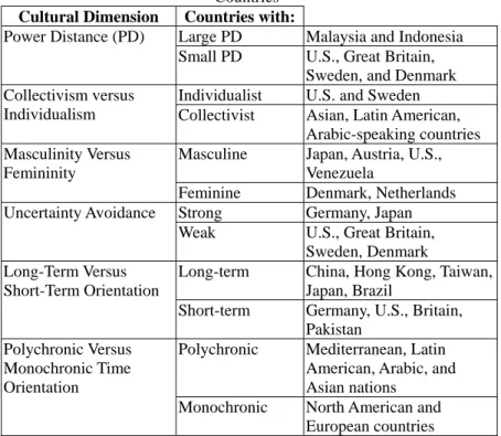 Table 1 Six Cultural Dimensions and Their Associated Representative  Countries 