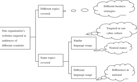 Figure 2: Web Design from a Cultural Perspective 