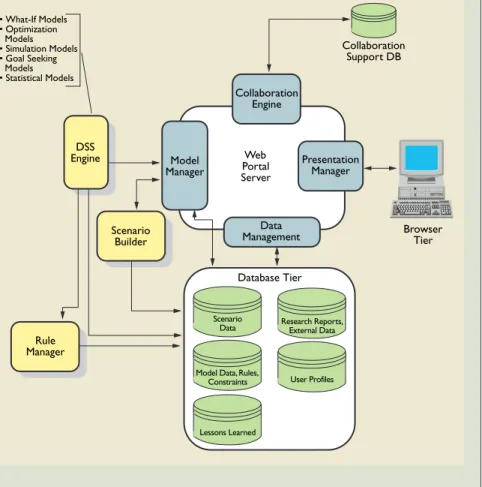 Figure 1. Web portal  architecture for distributed  scenario building and  evaluation.